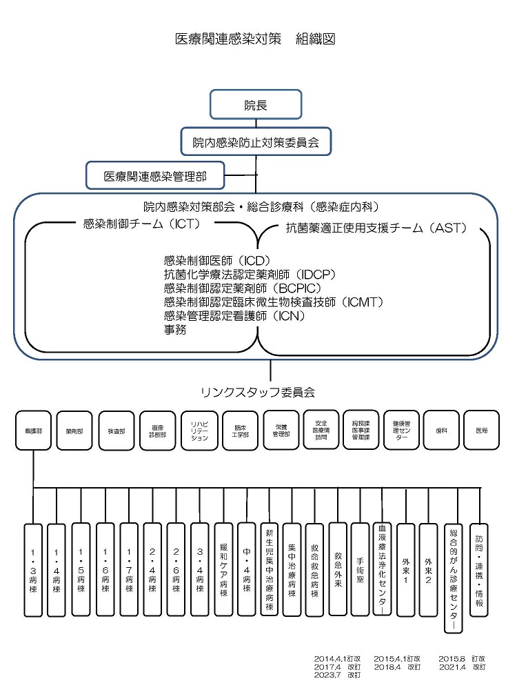 院内感染対策組織図