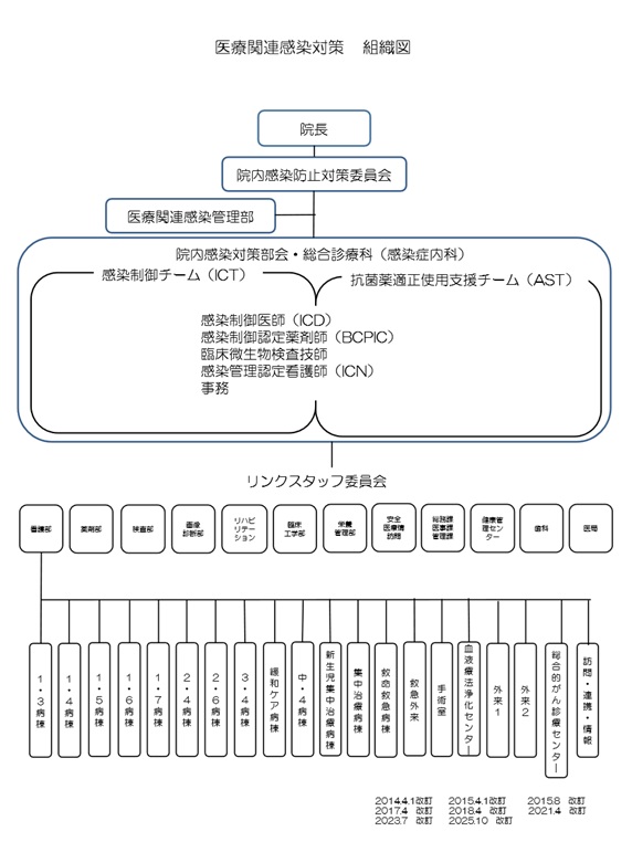 院内感染対策組織図