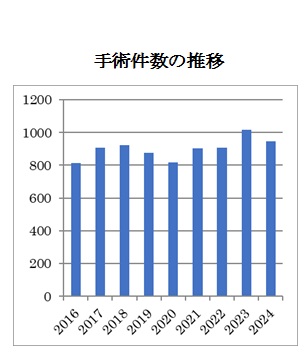 手術件数の推移