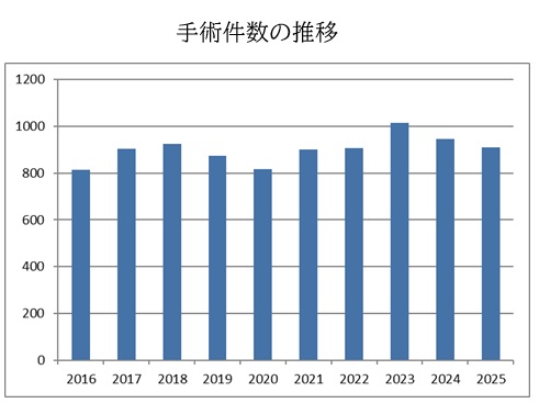 手術件数の推移