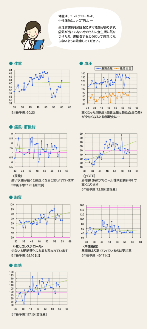 63歳男性の健康診断結果例